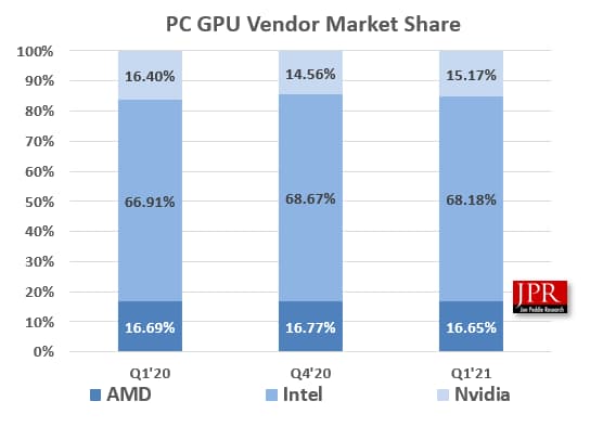 GPU Satışları