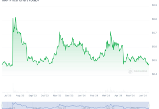 Ripple Fiyat Tahmini: XRP’yi Bekleyen Fırsatlar