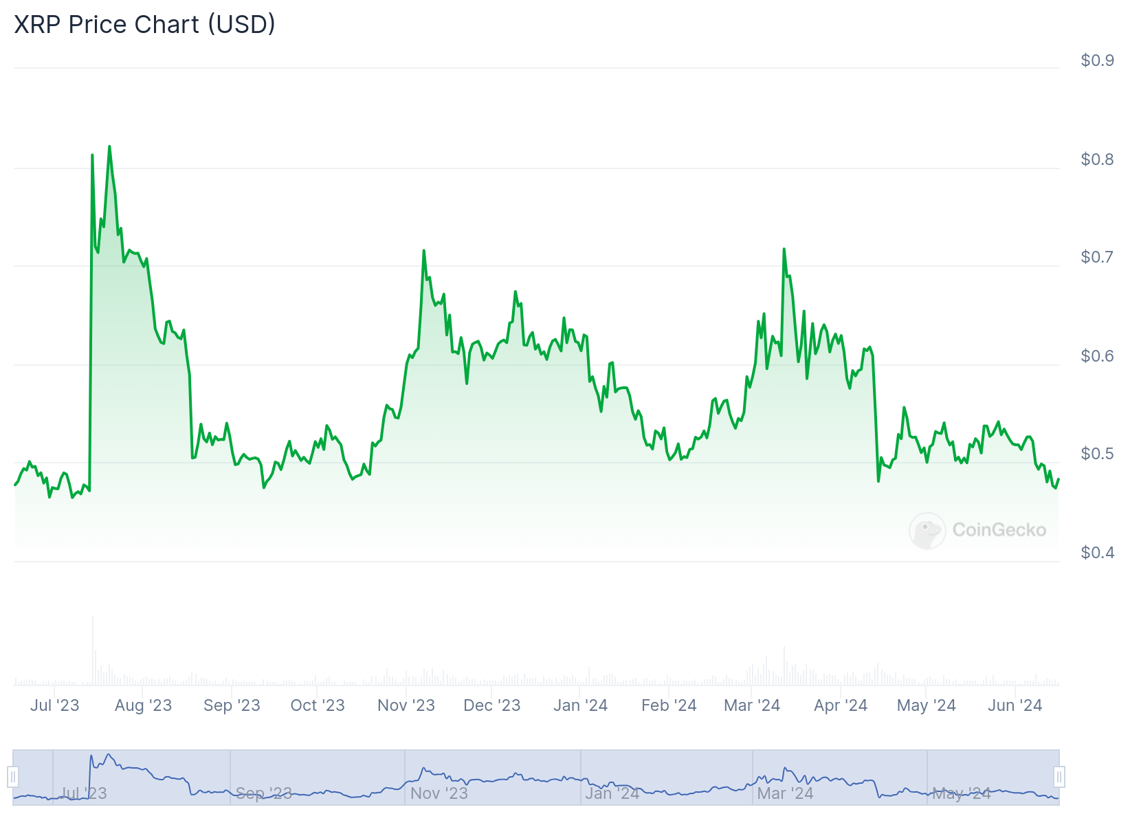 Ripple Fiyat Tahmini: XRP’yi Bekleyen Fırsatlar