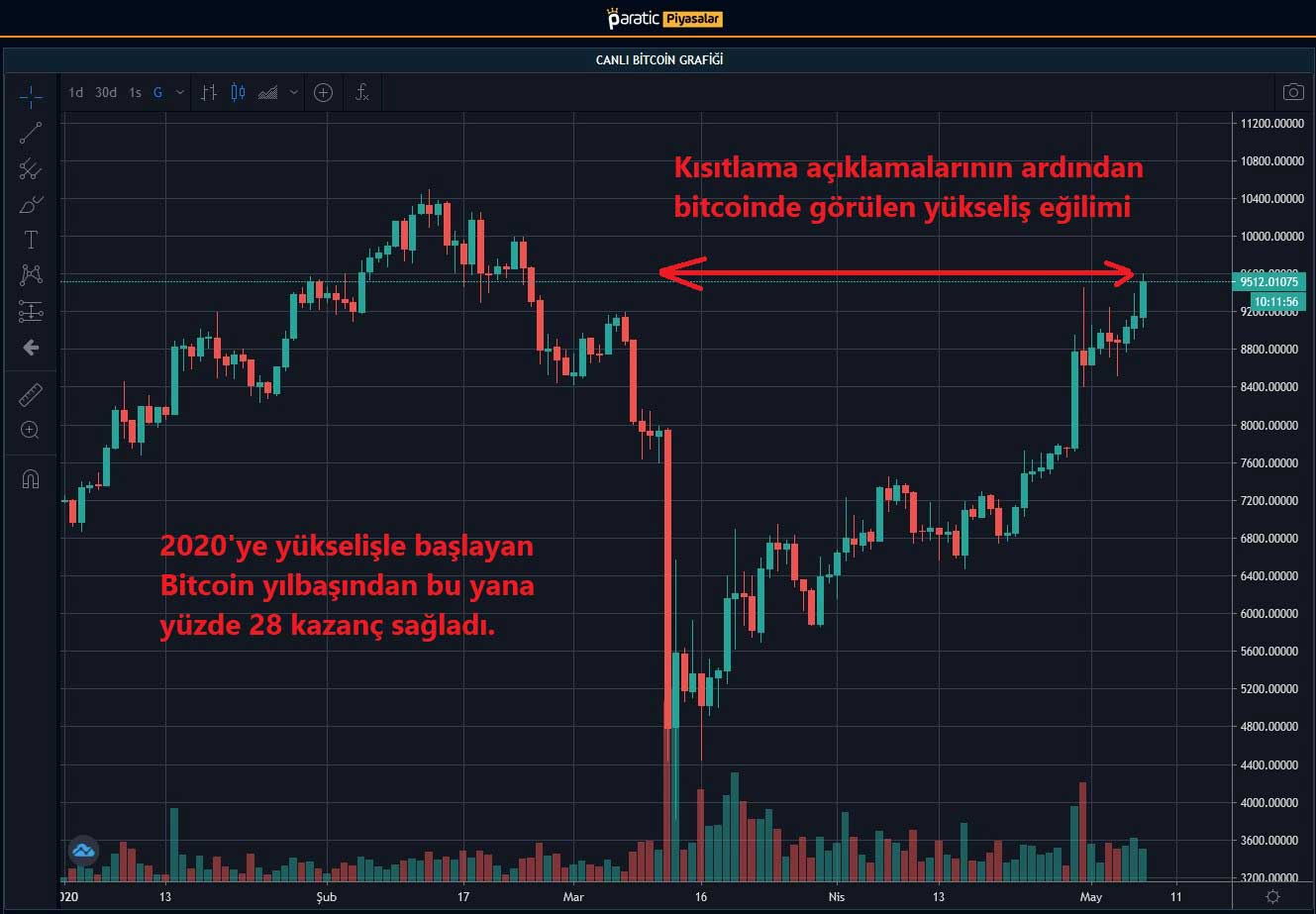 Bitcoin Fiyatı: Uzun Vadeli Yatırım Stratejileri Nelerdir?