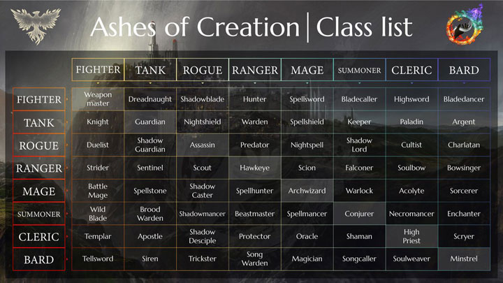 Ashes of Creation Arketipleri: Hangi Sınıfı Seçmeli?