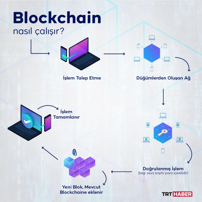 Blockchain Teknolojisi: Geleceğin Devrim Niteliğindeki Yapısı
