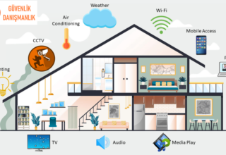 Akıllı Ev Sistemleri ile Daha Güvenli Alanlar