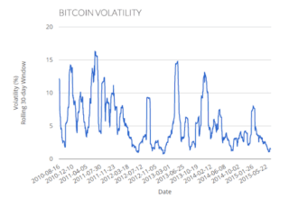 Bitcoin Volatilitesi: Yatırımcılar İçin Neden Bu Kadar Önemli?