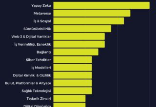 2023’te Takip Edilmesi Gereken Teknoloji Alanları